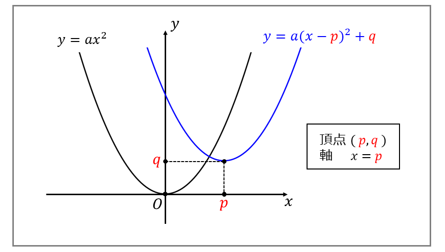 平方完成した二次関数と頂点と軸の座標の関係の図